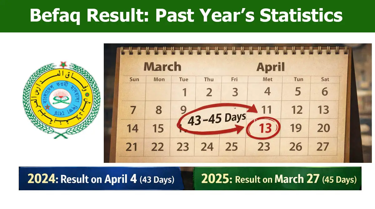Befaq Result 2026: Past Result Date Statistics Indicate Mid-March Release