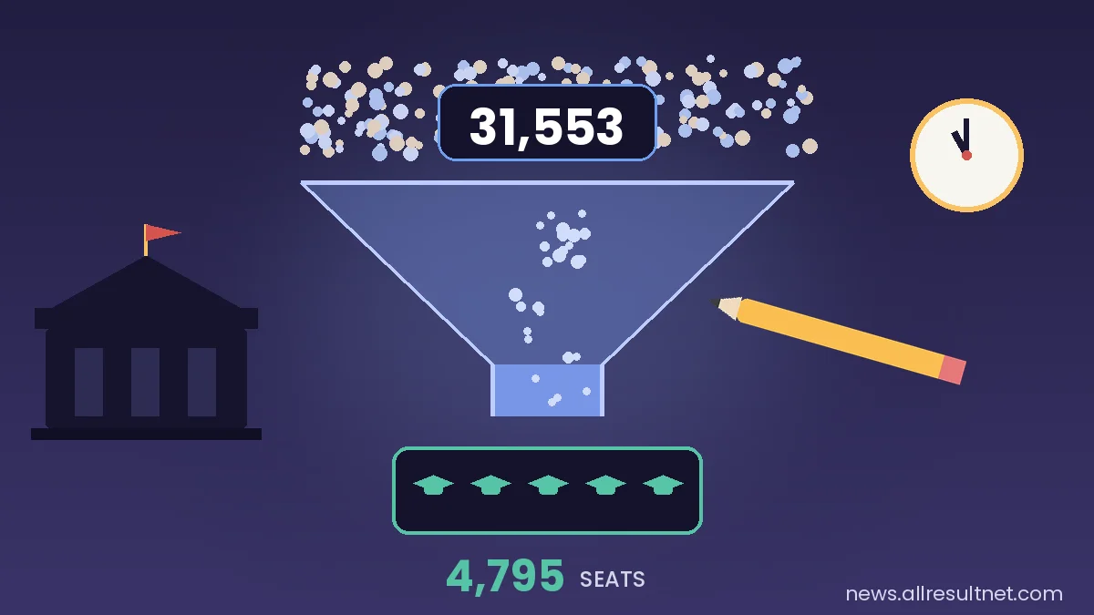 DCU Science Unit Admission Test Held: 31,553 Fight for 4,795 Seats — Pass Marks and What’s Next