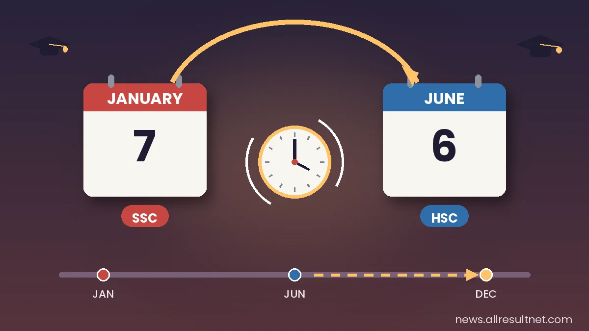 Bangladesh Shifts Its Exam Calendar: SSC Moving to January, HSC to June From Next Academic Year