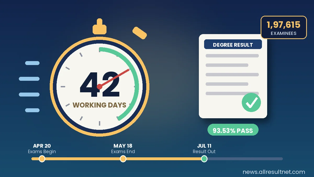 National University Sets Record: Degree Result Published in Just 42 Working Days